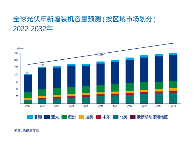 2023年には世界で250GW追加！中国は100GW時代へ