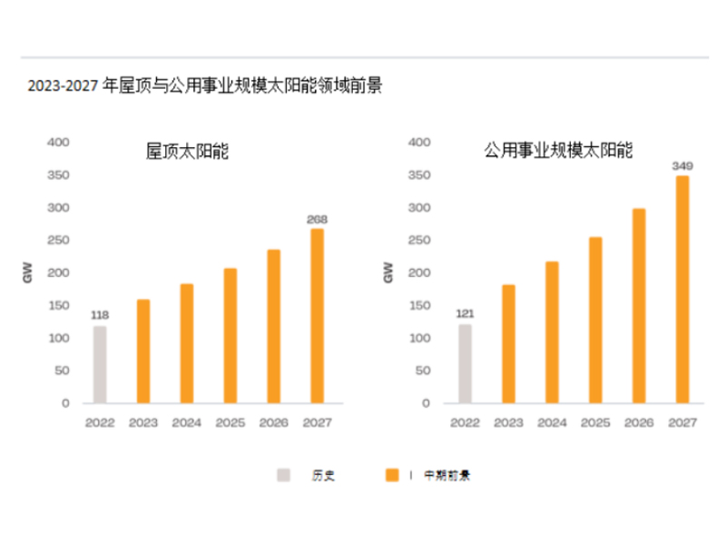 2022年には世界の新規屋上太陽光発電が50％増加して118GWに達するだろう